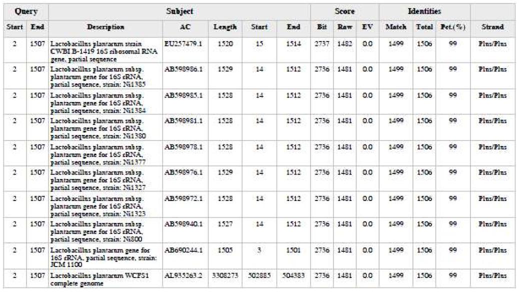 Identification result of Lactobacillus plantarum BH07