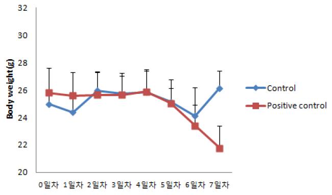 Mean body weight change during DSS treatment