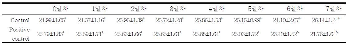 Daily changes on body weight gain