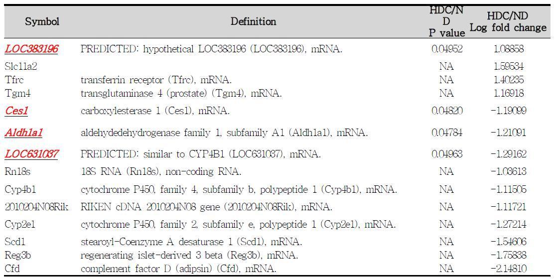 Selected genes according to the p values and the log-fold changes