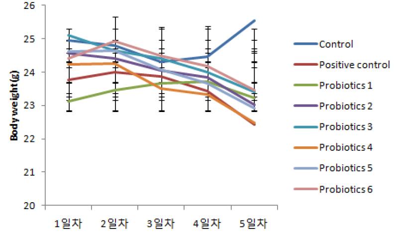 Body weight change during DSS supply