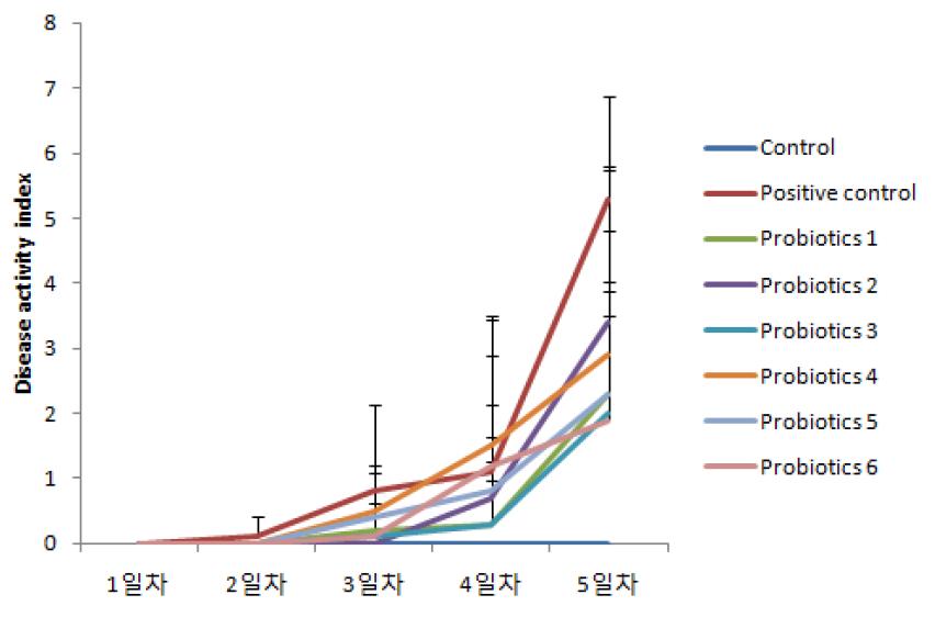 Disease activity index