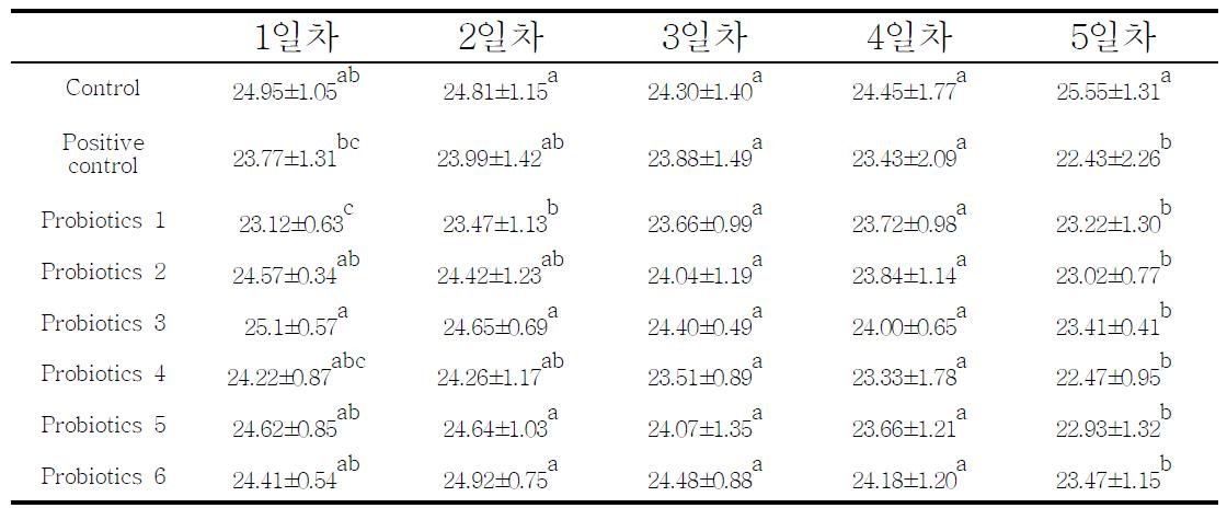 Body weight change during DSS supply