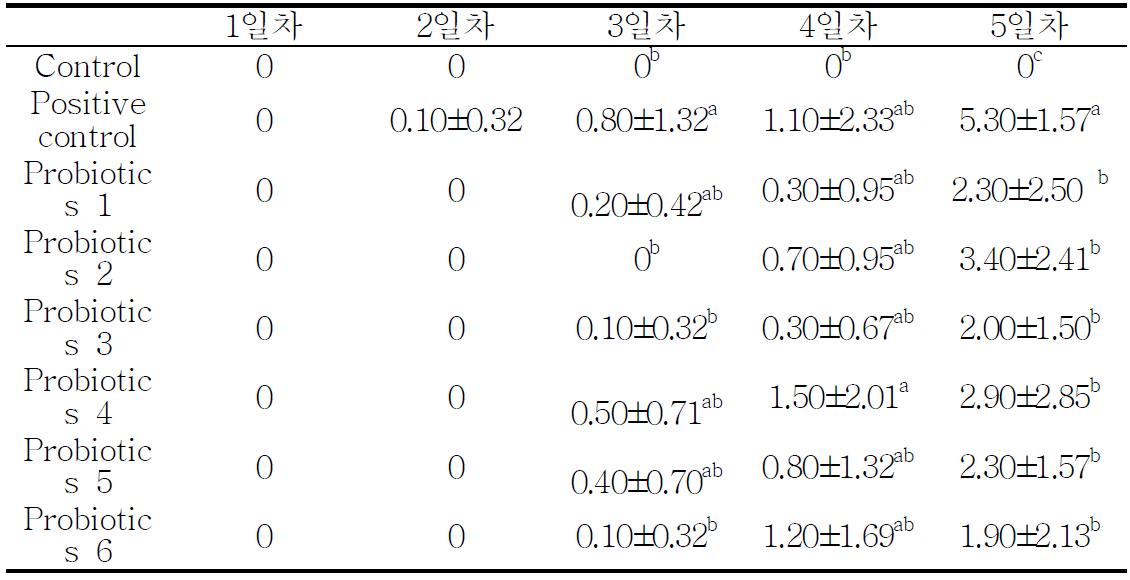 Disease activity index change during DSS supply