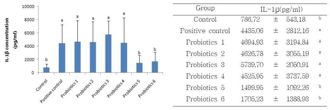 Effect of probiotics on IL-1β concentration