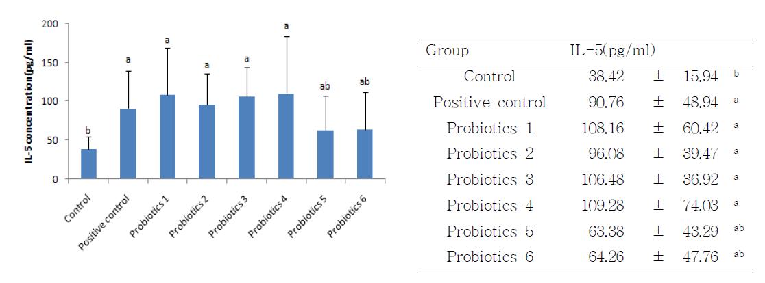 Effect of probiotics on IL-5 concentration