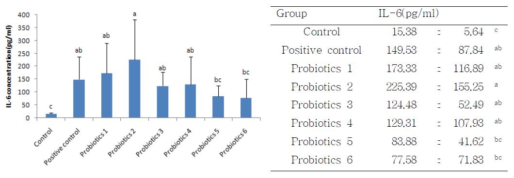 Effect of probiotics on IL-6 concentration