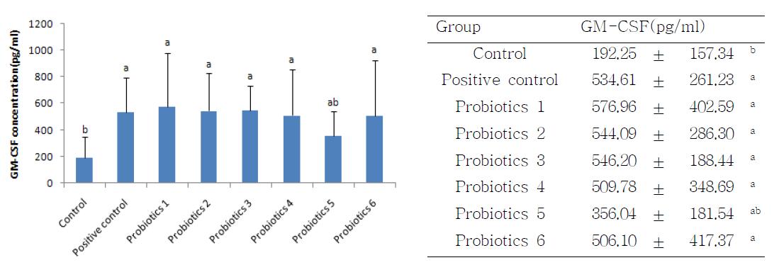 Effect of probiotics on GM-CSF concentration