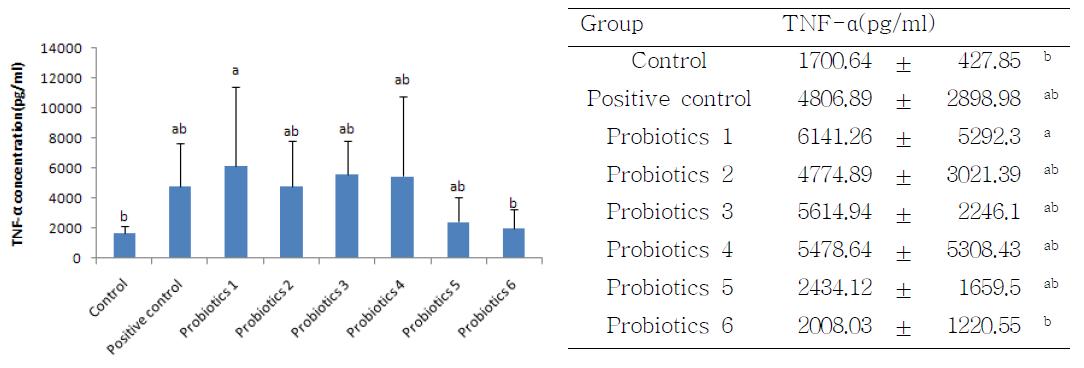 Effect of probiotics on TNF-α concentration