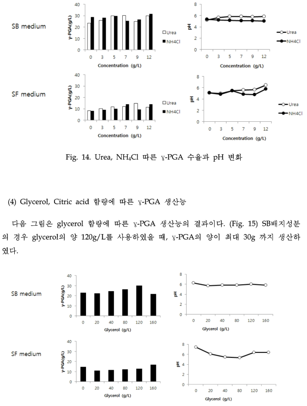 함량에 따른 수율과 변화Glycerol -PGA pHγ