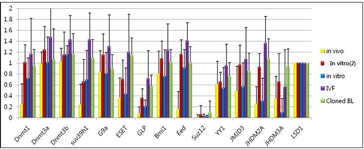 그림 20 생쥐 배반포 그룹간 리프로그래밍 관련 유전자 발현 비교