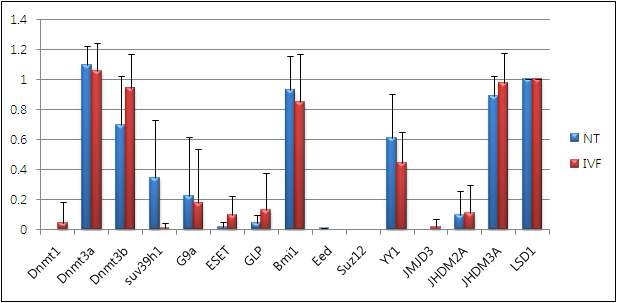 그림 30 소 NT배반포와 IVF 배반포 그룹간 리프로그래밍 관련 유전자 발현 비교