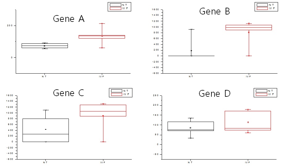 그림 56 NT 배반포(검은색)와 IVF 배반포(빨간색) 간 특정 유전자의 발현량 비교