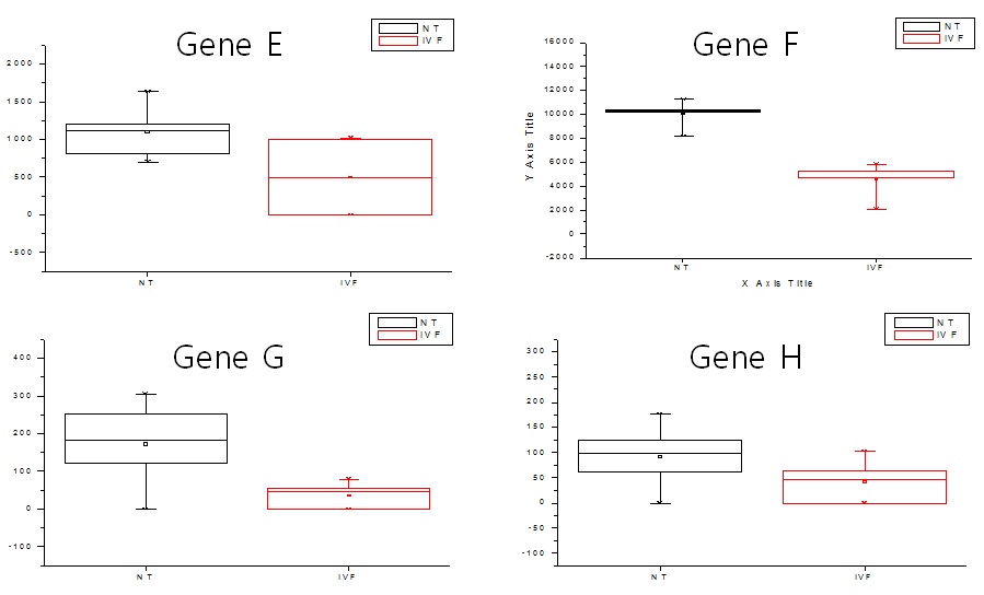 그림 57 NT 배반포(검은색)와 IVF 배반포(빨간색) 간 특정 유전자의 발현량 비교