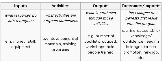 Logic Model