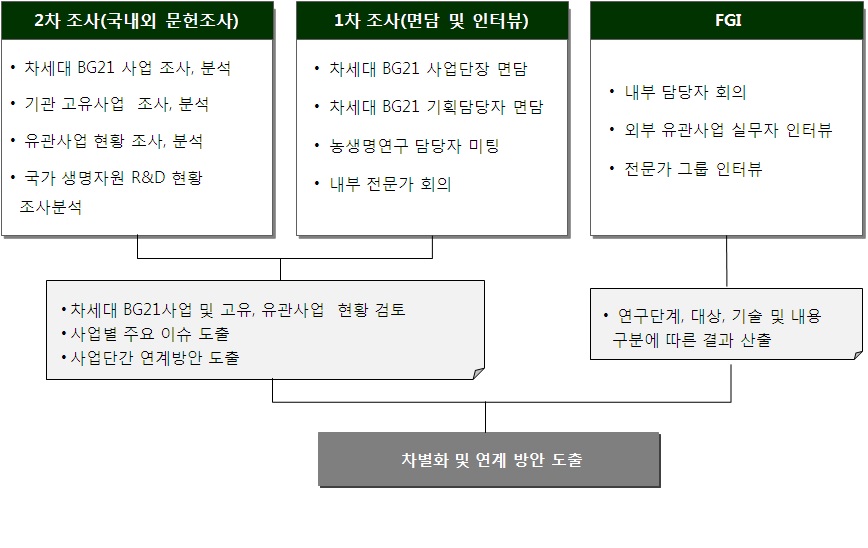 연구방법론