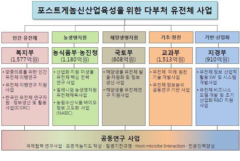 다부처 유전체 사업의 구성