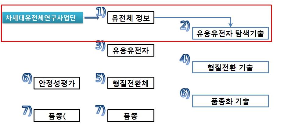 신품종 개발단계에서의 차세대유전체연구사업단의 역할