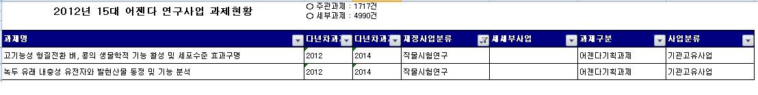 2012년 생명공학관련 식량과학원 주관과제현황