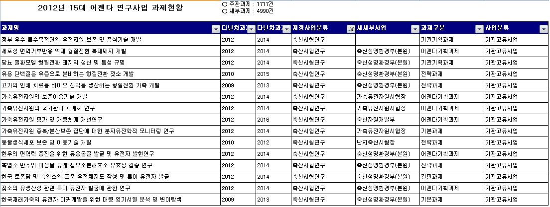 2012년 생명공학관련 축산과학원 주관과제 현황