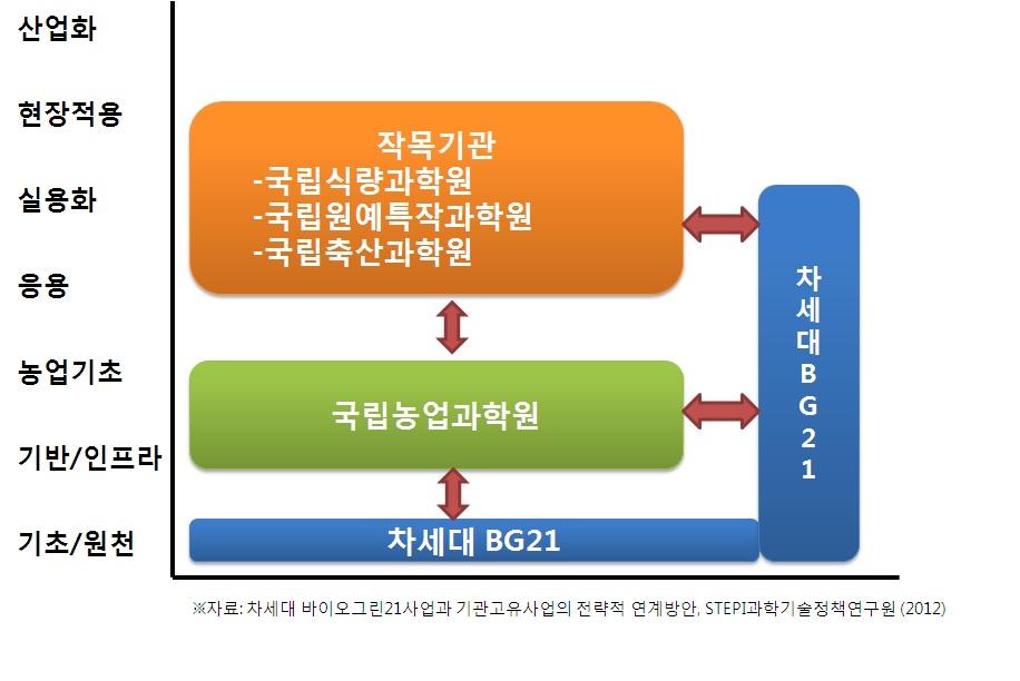 농촌진흥청 내에서의 기관고유사업과 차세대BG21사업의 positioning