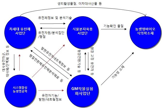 식물사업단간 연계방안