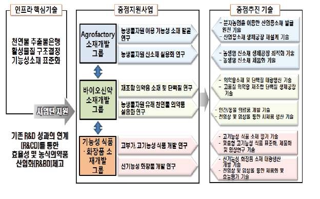 농생명바이오식의약소재개발사업단의 사업내용 및 중점기술