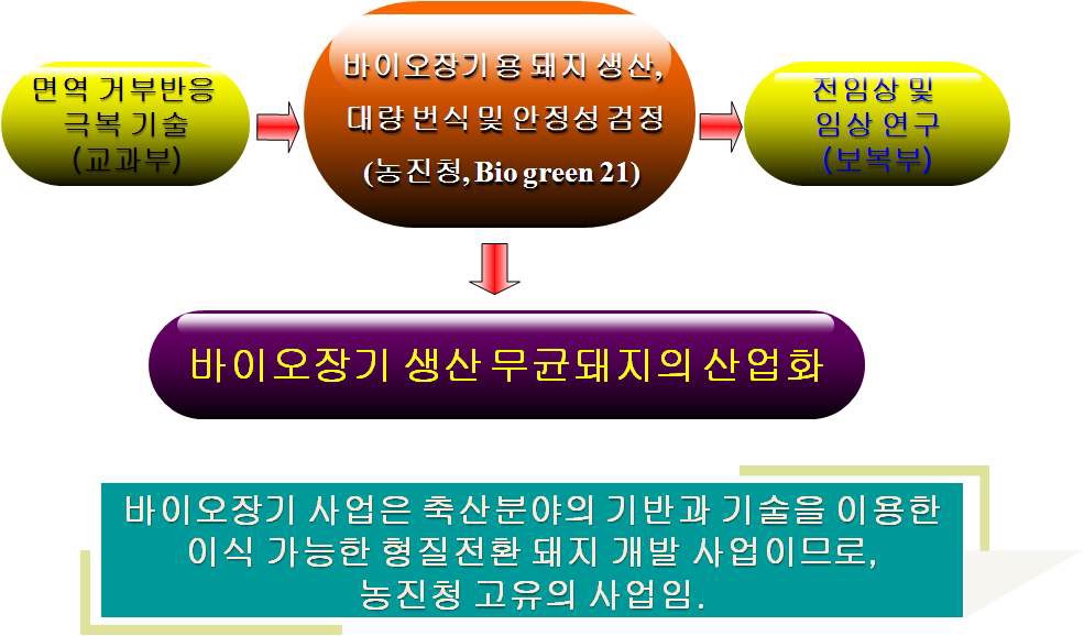 바이오장기사업에서의 교육과학기술부, 농촌진흥청, 차세대BG21 보건복지부의 역할