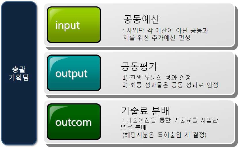 공동과제 기획 및 운영