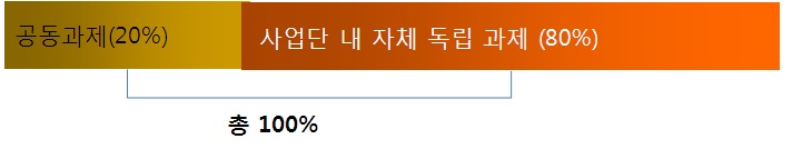 공동과제의 평가인정