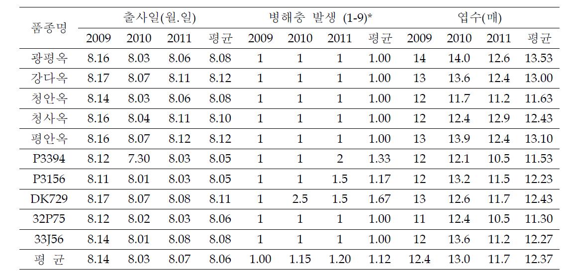 고랭지 적응 사일리지용 옥수수 선발 생육특성