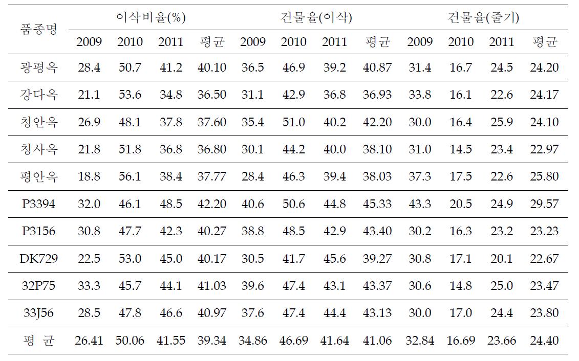 고랭지 적응 사일리지용 옥수수 선발 생육특성(이삭비율, 건물율)