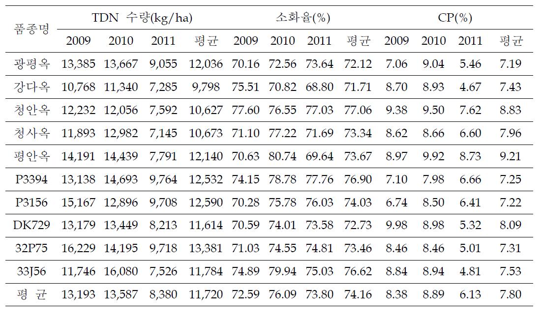 고랭지 적응 사일리지용 옥수수의 사료가치