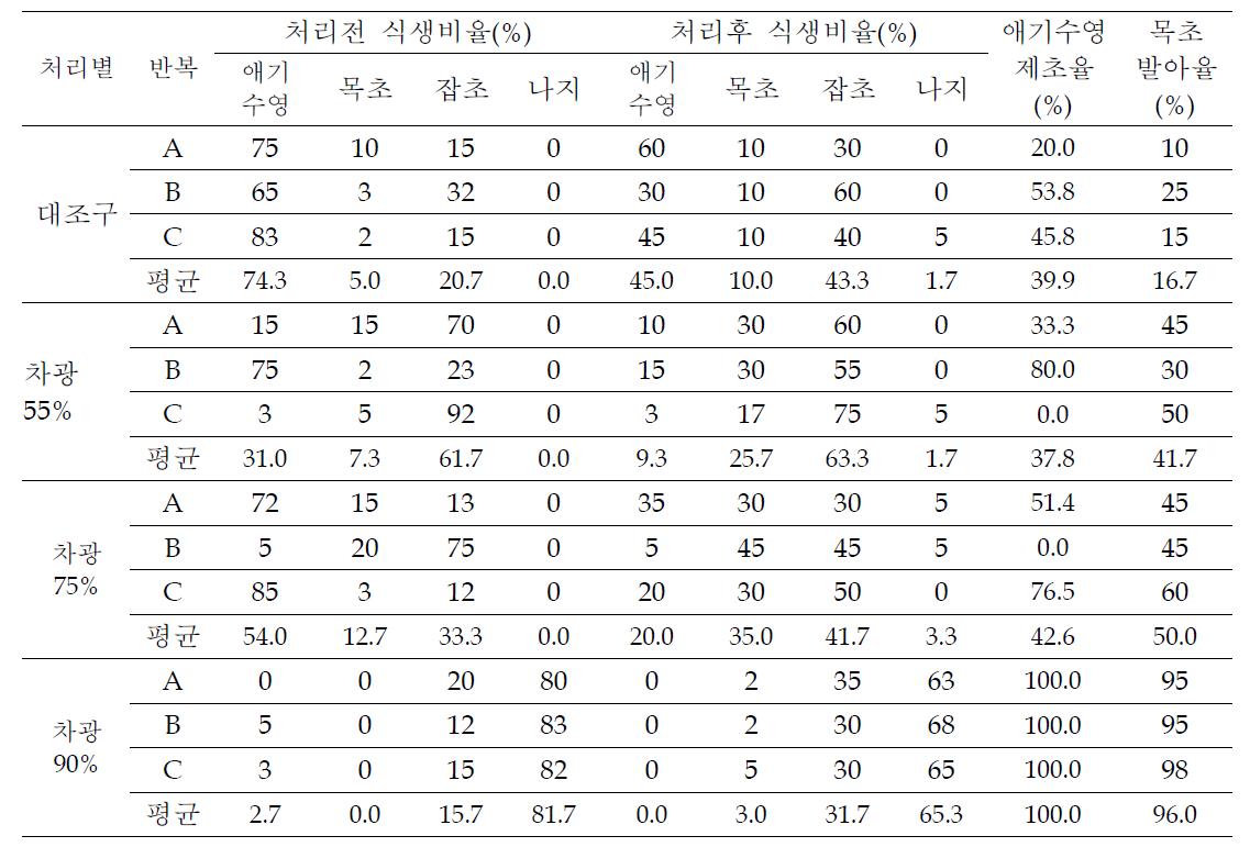 애기수영 영양생장기 차광에 의한 식생비율 변화 및 잡초 방제율