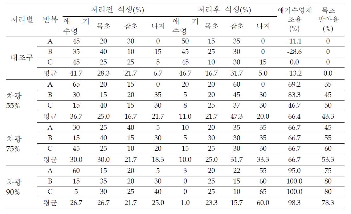 애기수영 개화기 차광에 의한 식생비율 변화 및 잡초 방제율