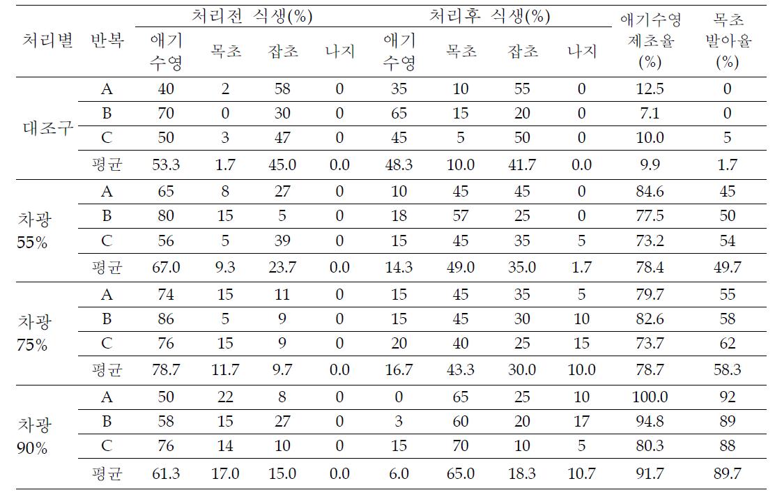 애기수영 재생기 차광에 의한 식생비율 변화 및 잡초 방제율