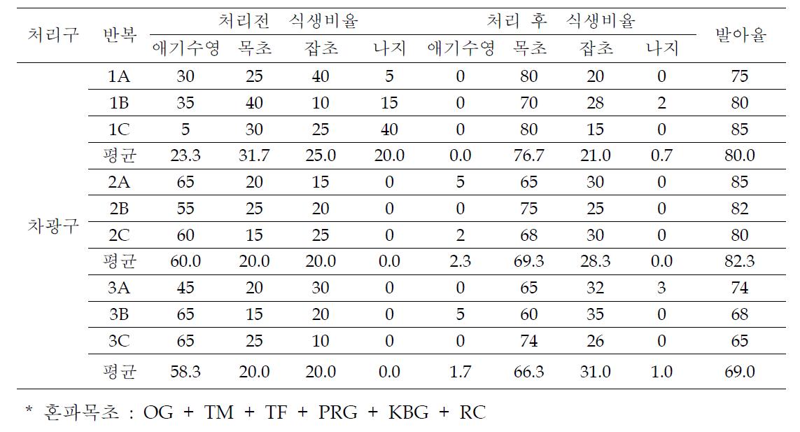 애기수영 방제 방법별 방제율 및 목초 정착율(차광구)