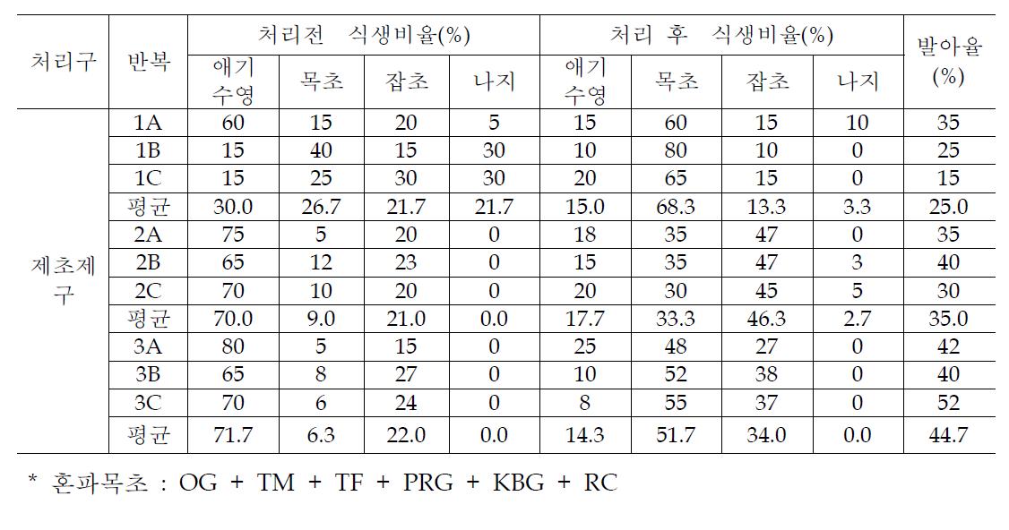 애기수영 방제 방법별 방제율 및 목초 정착율(제초제구)