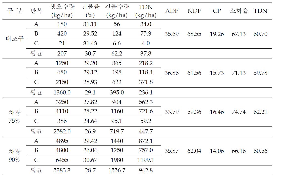 애기수영 우점초지에서 차광율별 목초 생산성 및 사료가치