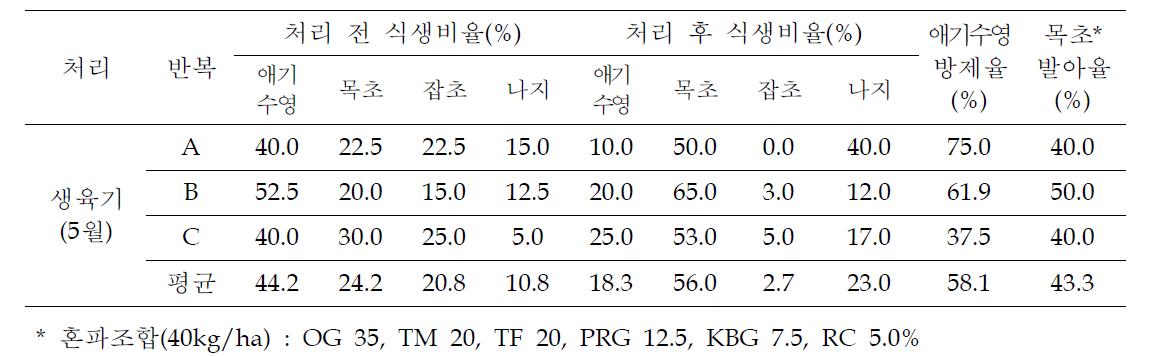 생육기 약제방제 시 식생변화, 방제율 및 목초 발아율