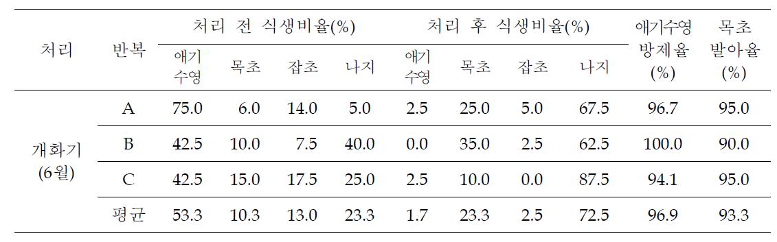 개화기 약제방제 시 식생변화, 방제율 및 목초 발아율