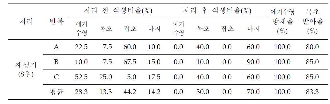 재생기 약제방제 시 식생변화, 방제율 및 목초 발아율