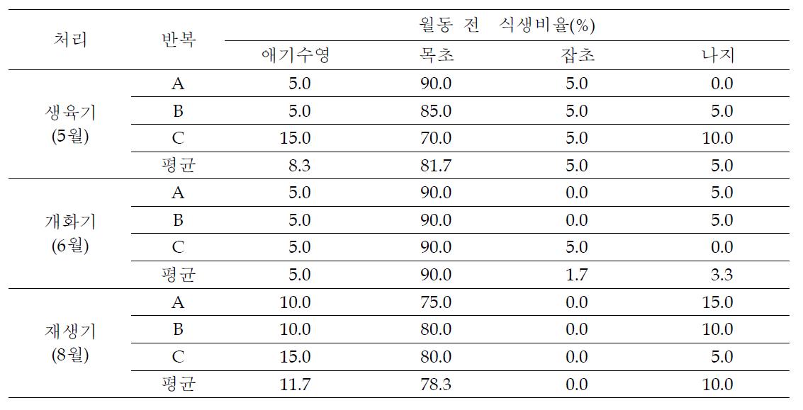 애기수영 약제방제 후 처리별 월동 전 초지식생