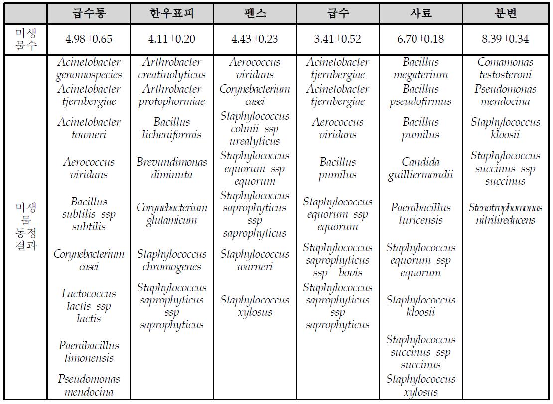 한우농가 축사환경 중 미생물 분포