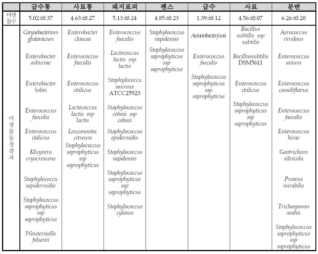 양돈농가 축사환경 중 미생물 분포