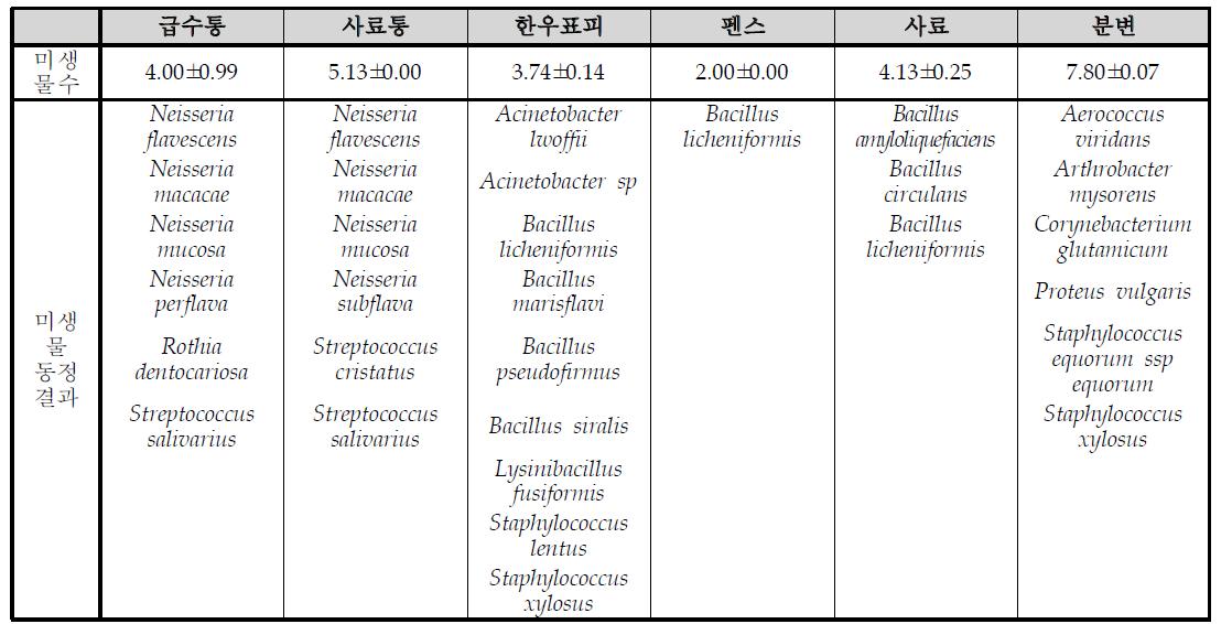 무항생제 한우농가 축사환경 중 미생물 분포