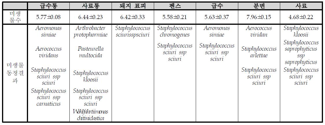 유기양돈가 축사환경 중 미생물 분포