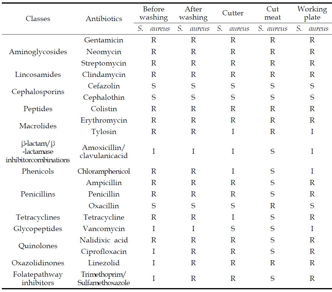 계육 생산단계에서 분리된 오염 지표세균 및 병원성 미생물의 항생제 감수성
