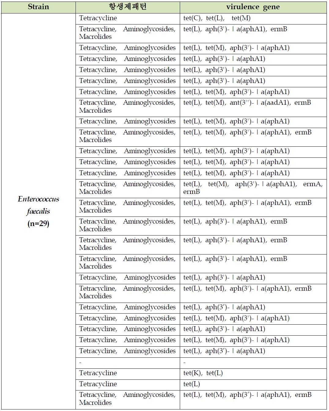 축산물 사육 및 도축단계 분리 항생제내성 E. faecalis의 내성유전자 분석