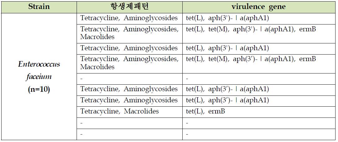 축산물 사육 및 도축단계 분리 항생제내성 E. faecium의 내성유전자 분석